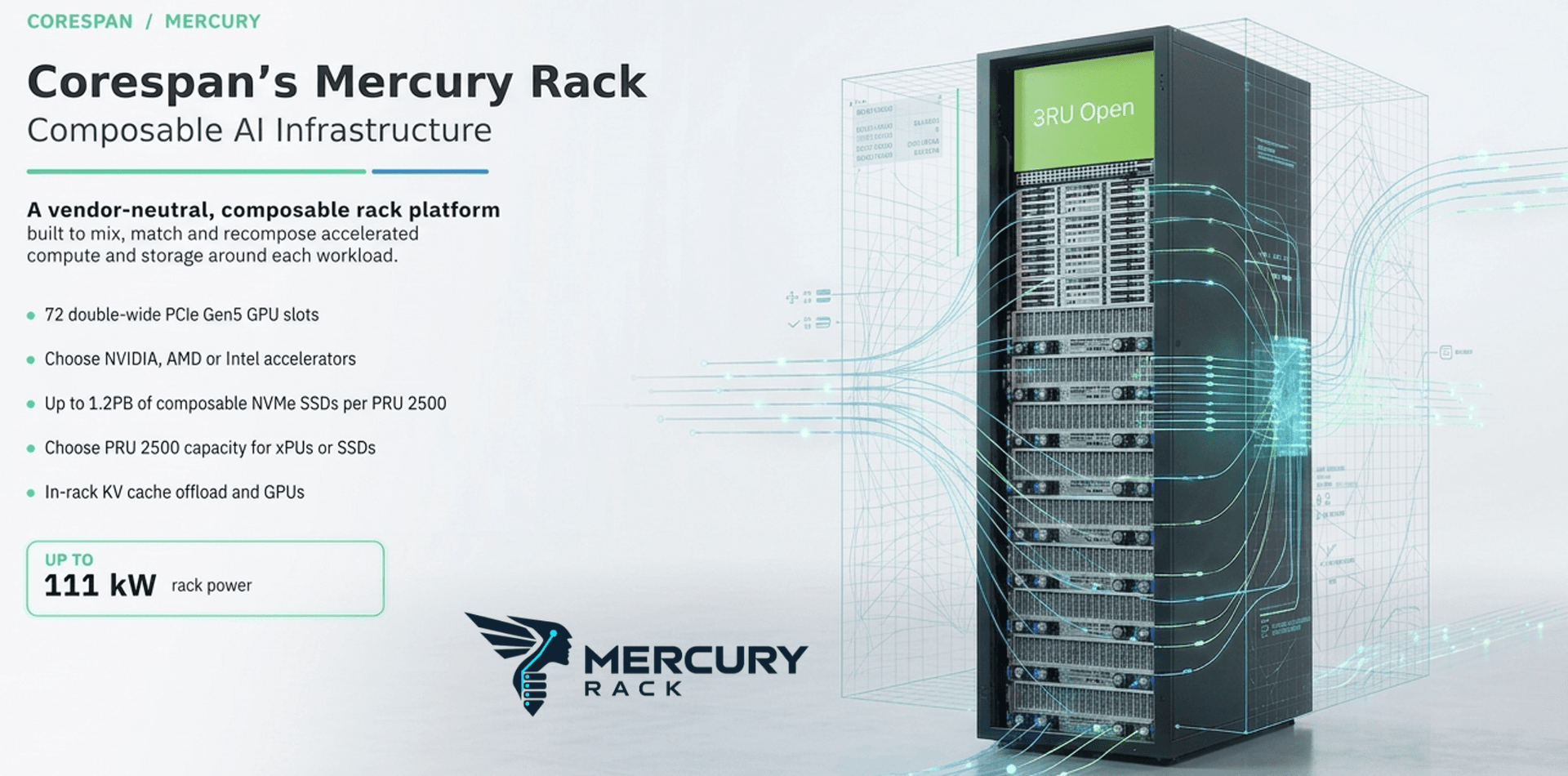 Corespan's Mercury Rack: Composable AI Infrastructure. A vendor-neutral, composable rack platform with 72 double-wide PCIe Gen5 GPU slots, choice of NVIDIA, AMD, or Intel accelerators, up to 1.2PB of composable NVMe SSDs per PRU 2500, in-rack KV cache offload, and up to 111 kW of rack power.