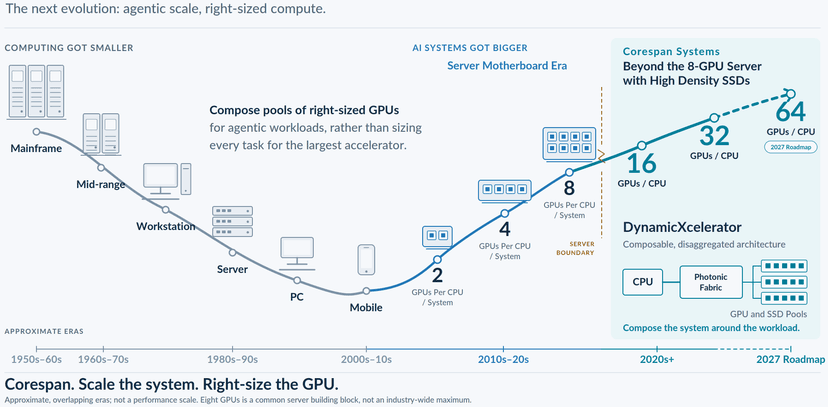 Corespan computing-evolution curve. Capacity per system falls from 1950s-60s mainframes through mid-range, workstation, server, PC and mobile eras, then rises again through 2, 4 and 8 GPUs per CPU, and on to Corespan's composable 16 and 32 GPUs per CPU with 64 marked as a 2027 roadmap goal — pooled GPUs and SSDs joined by a photonic fabric beyond the server boundary.